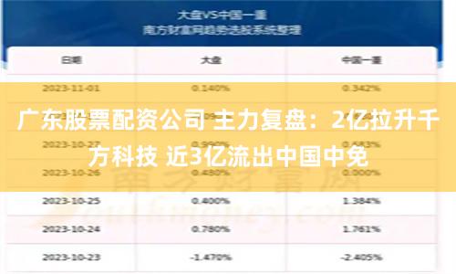 广东股票配资公司 主力复盘：2亿拉升千方科技 近3亿流出中国中免